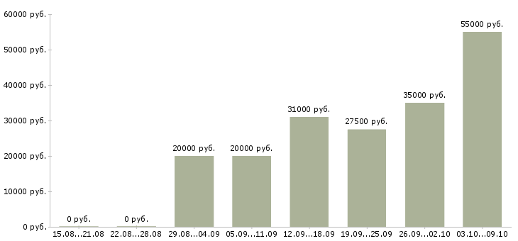 Вакансии сотрудник в интернете в Махачкале - Медиана зарплат сотрудник в интернете в Махачкале за 2 месяца