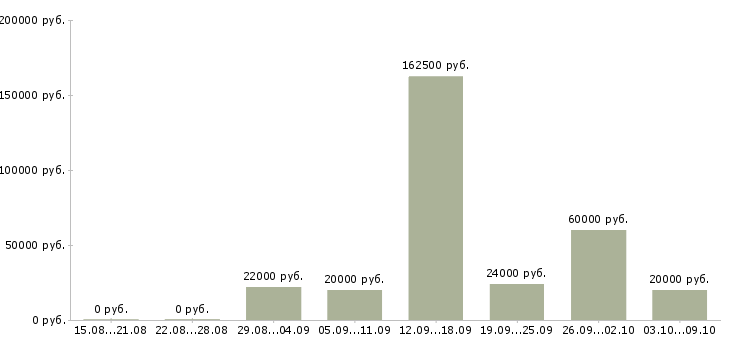Вакансии сотрудник в сети Ингушетия - Медиана зарплат сотрудник в сети Ингушетия за 2 месяца