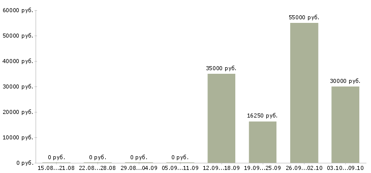 Вакансии сотрудник на склад в Чехове - Медиана зарплат сотрудник на склад в Чехове за 2 месяца