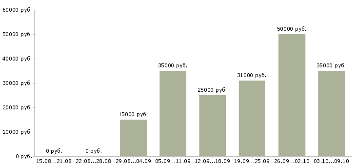 Вакансии сотрудник онлайн в Саратове - Медиана зарплат сотрудник онлайн в Саратове за 2 месяца