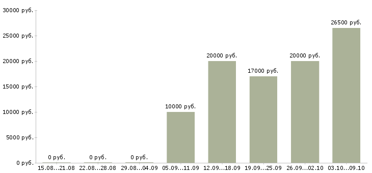Вакансии специалист на дому Набережные челны - Медиана зарплат специалист на дому Набережные челны за 2 месяца