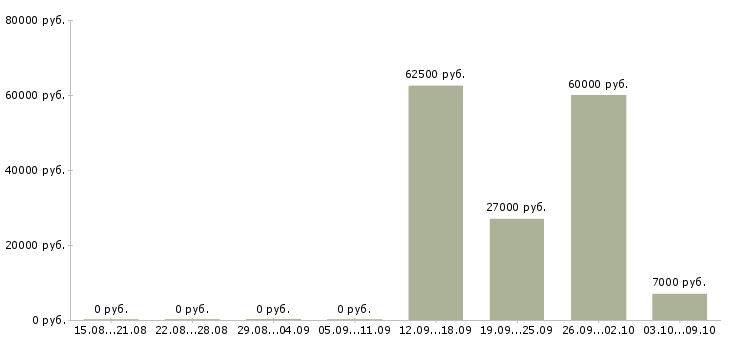 Вакансии специалист по питанию в Белгороде - Медиана зарплат специалист по питанию в Белгороде за 2 месяца