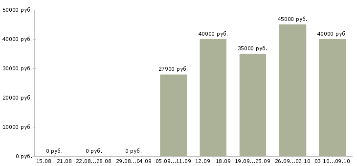 Вакансии старшие медсестры в Москве - Медиана зарплат старшие медсестры в Москве за 2 месяца
