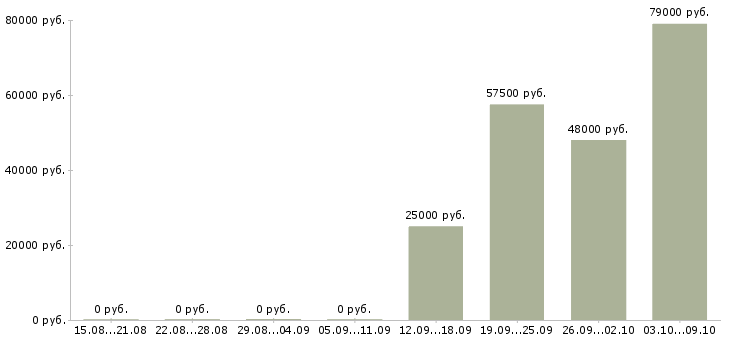 Вакансии старший специалист в Чите - Медиана зарплат старший специалист в Чите за 2 месяца