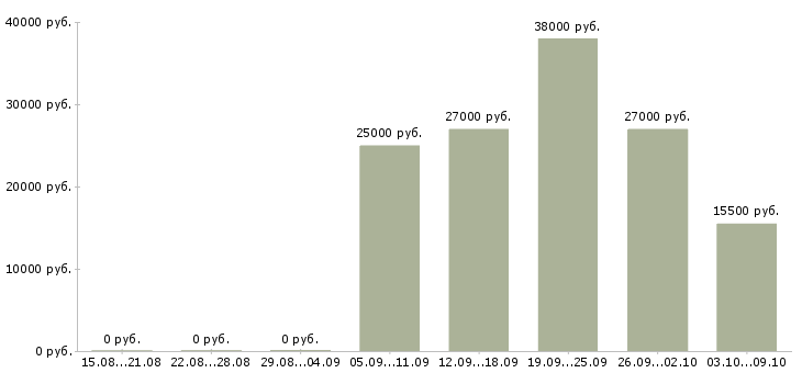 Вакансии требуется администратор в Кирове - Медиана зарплат требуется администратор в Кирове за 2 месяца