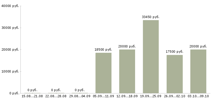 Вакансии требуются продавцы в Казани - Медиана зарплат требуются продавцы в Казани за 2 месяца