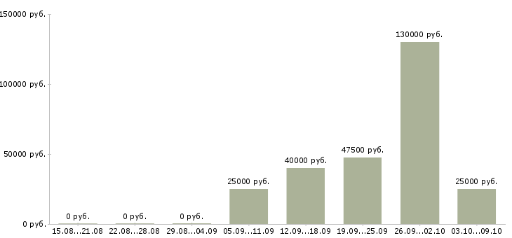 Вакансии тренер по обучению в Архангельске - Медиана зарплат тренер по обучению в Архангельске за 2 месяца