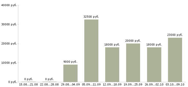 Вакансии удаленный менеджер в Чите - Медиана зарплат удаленный менеджер в Чите за 2 месяца