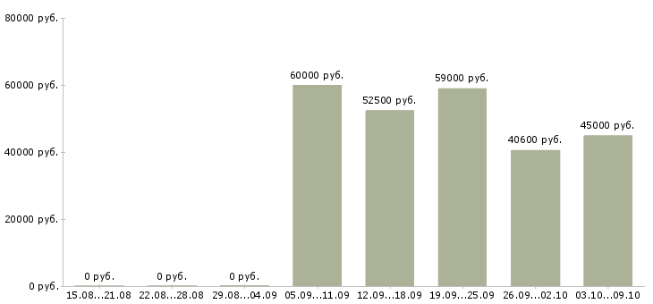 Вакансии упаковка фасовка в Туле - Медиана зарплат упаковка фасовка в Туле за 2 месяца