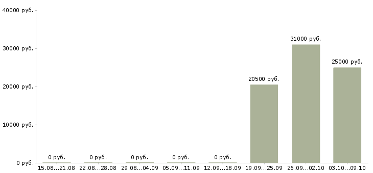 Вакансии учитель информатики Санкт-петербург - Медиана зарплат учитель информатики Санкт-петербург за 2 месяца