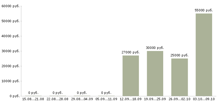 Вакансии фармацевт провизор Башкортостан - Медиана зарплат фармацевт провизор Башкортостан за 2 месяца