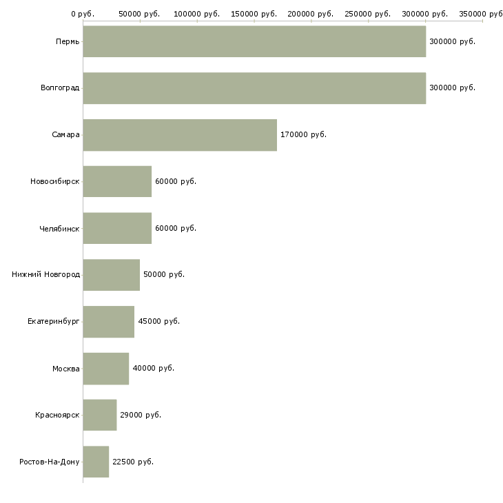 Поиск работы ассистент для менеджера-Медиана зарплаты для вакансии «ассистент для менеджера» в других городах