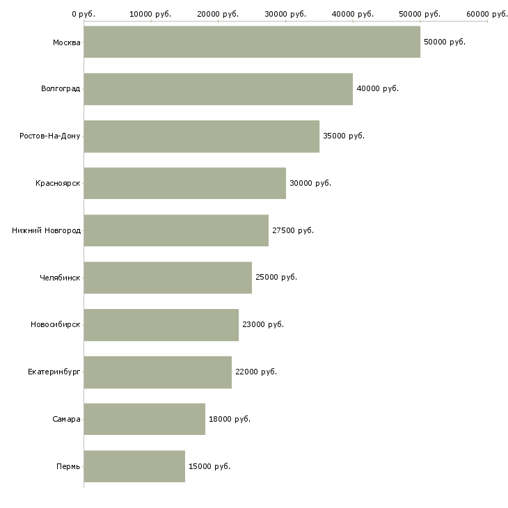 Поиск работы быстрый заработок-Медиана зарплаты для вакансии «быстрый заработок» в других городах