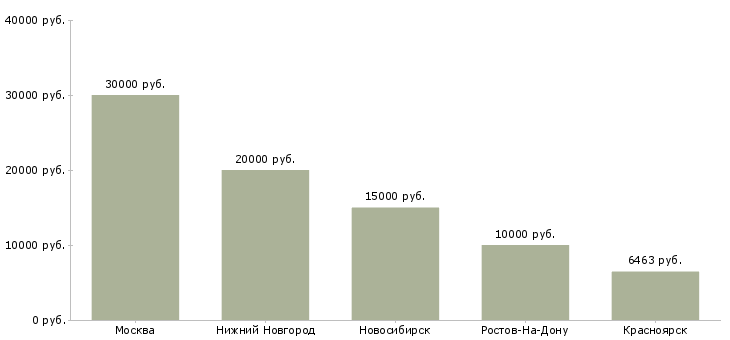 Поиск работы инструктор лфк-Медиана зарплаты для вакансии «инструктор лфк» в других городах