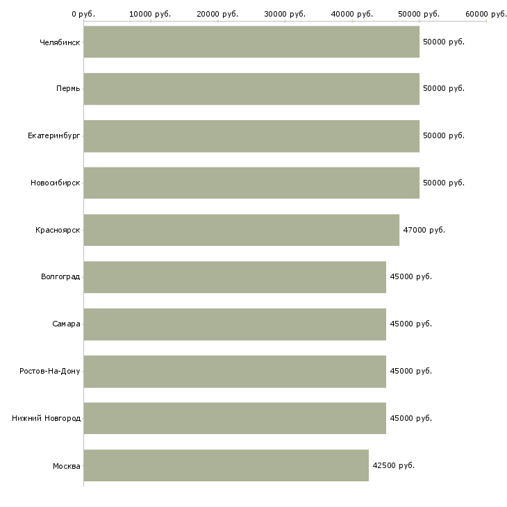 Поиск работы монтажники рэа-Медиана зарплаты для вакансии «монтажники рэа» в других городах