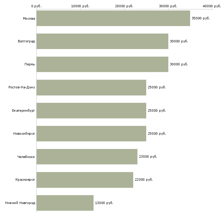 Поиск работы подработка на утро-Медиана зарплаты для вакансии «подработка на утро» в других городах