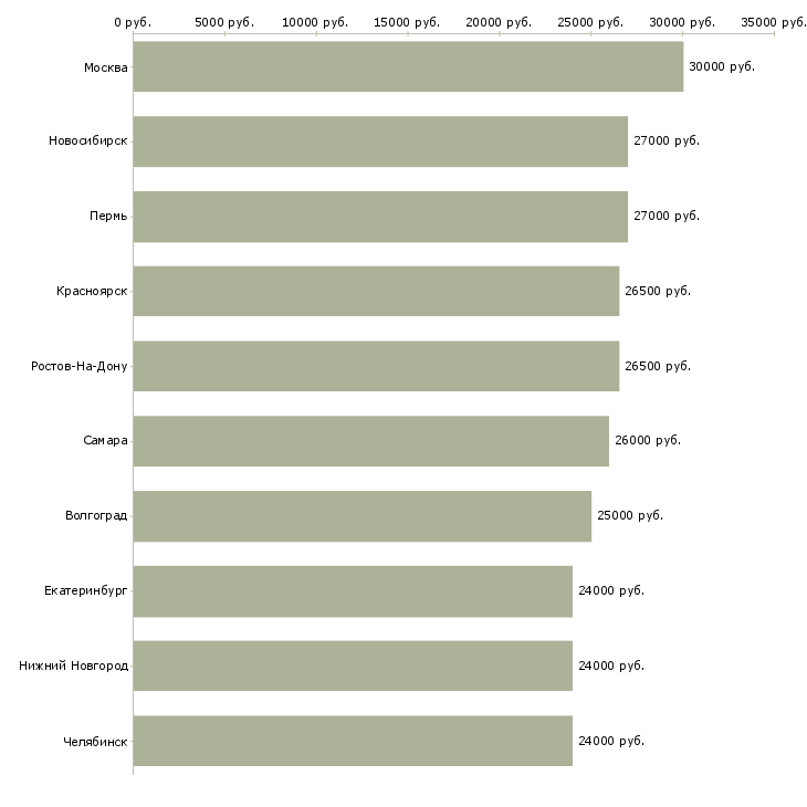 Поиск работы требуется администратор-Медиана зарплаты для вакансии «требуется администратор» в других городах