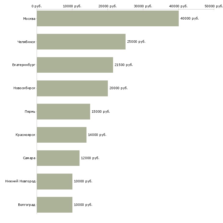 Поиск работы учитель информатики-Медиана зарплаты для вакансии «учитель информатики» в других городах