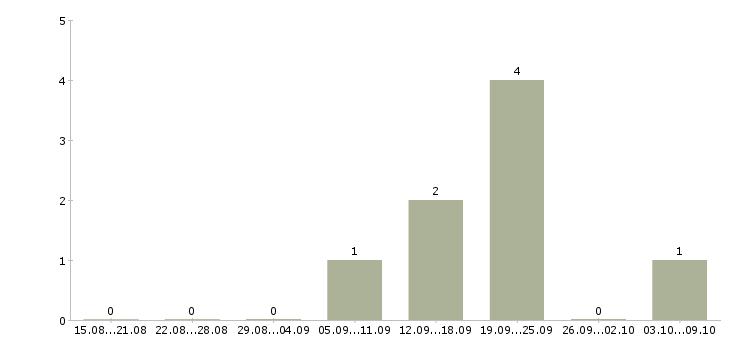 Работа мастер по ремонту техники Башкортостан - Число вакансий Башкортостан по специальности мастер по ремонту техники за 2 месяца