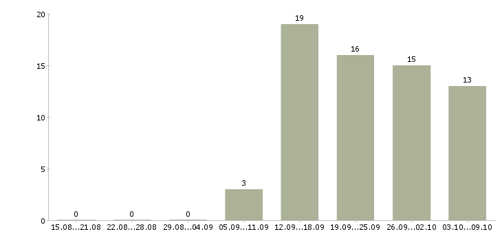 Работа специалист проекта Бурятия - Число вакансий Бурятия по специальности специалист проекта за 2 месяца