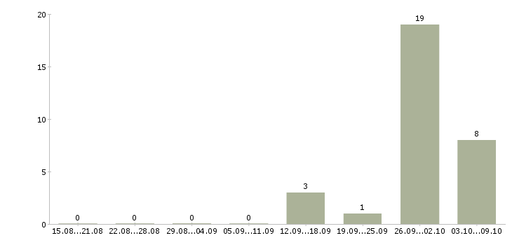 Работа упаковщики на работу Бурятия - Число вакансий Бурятия по специальности упаковщики на работу за 2 месяца