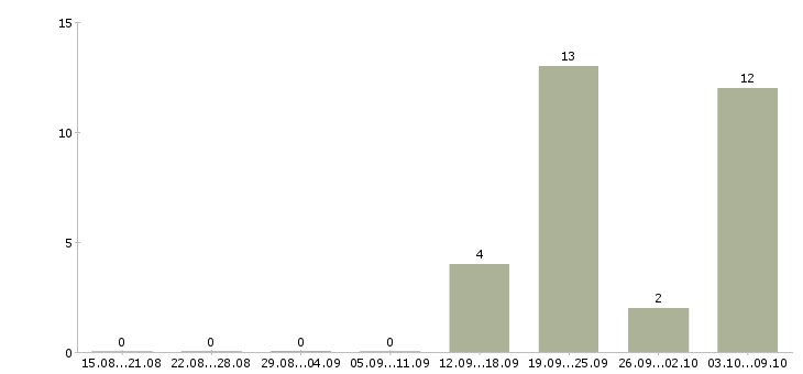 Работа менеджер по документам Дагестан - Число вакансий Дагестан по специальности менеджер по документам за 2 месяца