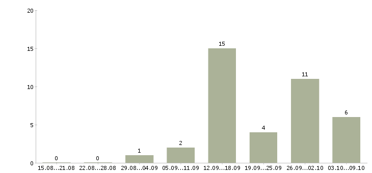 Работа сотрудник в сети Ингушетия - Число вакансий Ингушетия по специальности сотрудник в сети за 2 месяца