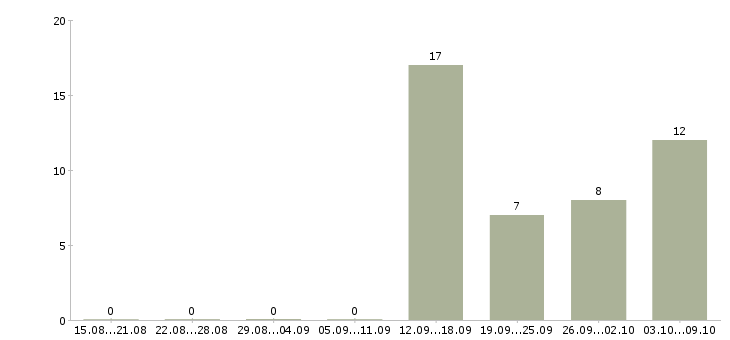 Работа сотрудник в сети Колпино - Число вакансий Колпино по специальности сотрудник в сети за 2 месяца