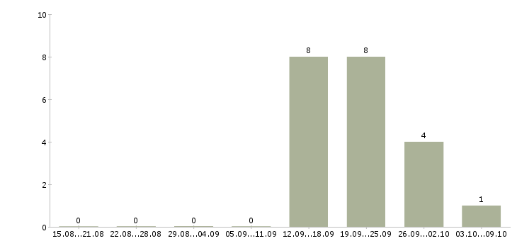 Работа офисный сотрудник Коми - Число вакансий Коми по специальности офисный сотрудник за 2 месяца