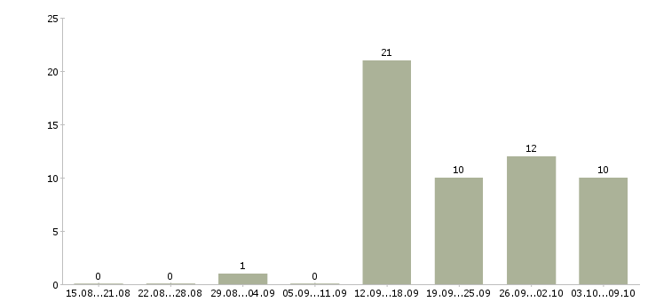 Работа менеджер интернет магазина Набережные челны - Число вакансий Набережные челны по специальности менеджер интернет магазина за 2 месяца