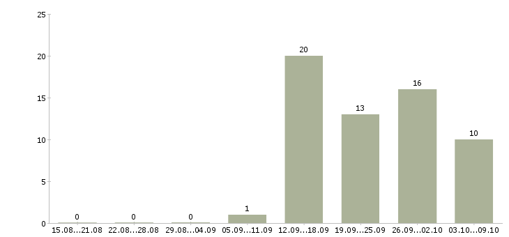Работа менеджер подбора Набережные челны - Число вакансий Набережные челны по специальности менеджер подбора за 2 месяца