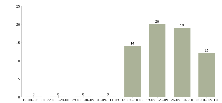 Работа рабочие на склад Набережные челны - Число вакансий Набережные челны по специальности рабочие на склад за 2 месяца