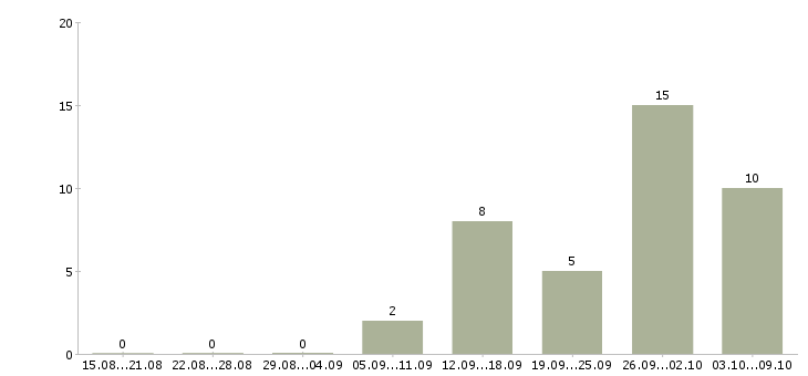Работа специалист на дому Набережные челны - Число вакансий Набережные челны по специальности специалист на дому за 2 месяца