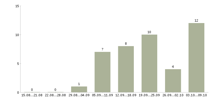 Работа мастер маникюра педикюра Нижний новгород - Число вакансий Нижний новгород по специальности мастер маникюра педикюра за 2 месяца