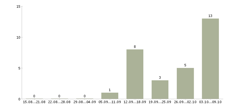 Работа оператор на сотовый телефон Нижний новгород - Число вакансий Нижний новгород по специальности оператор на сотовый телефон за 2 месяца