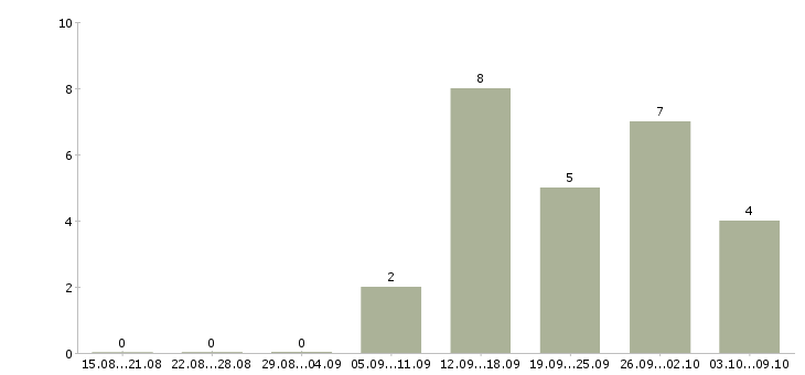 Работа директор на производство Ростов-на-дону - Число вакансий Ростов-на-дону по специальности директор на производство за 2 месяца