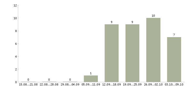 Работа монтажник рэа Санкт-петербург - Число вакансий Санкт-петербург по специальности монтажник рэа за 2 месяца