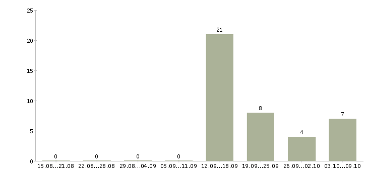 Работа подработка на утро Санкт-петербург - Число вакансий Санкт-петербург по специальности подработка на утро за 2 месяца
