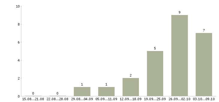 Работа учитель информатики Санкт-петербург - Число вакансий Санкт-петербург по специальности учитель информатики за 2 месяца