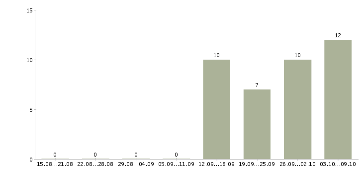 Работа рабочий в цех Удмуртия - Число вакансий Удмуртия по специальности рабочий в цех за 2 месяца