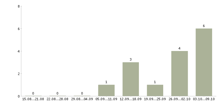 Работа сварщики накс Удмуртия - Число вакансий Удмуртия по специальности сварщики накс за 2 месяца