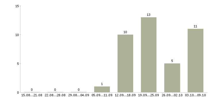 Работа менеджер по договорам Хакасия - Число вакансий Хакасия по специальности менеджер по договорам за 2 месяца
