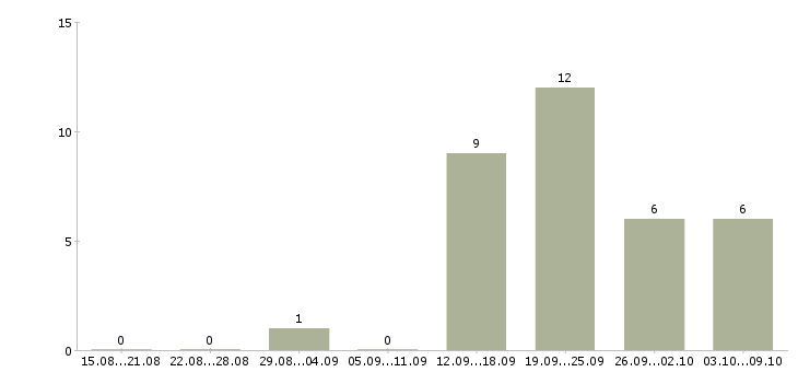 Работа консультант по услугам Чувашия - Число вакансий Чувашия по специальности консультант по услугам за 2 месяца