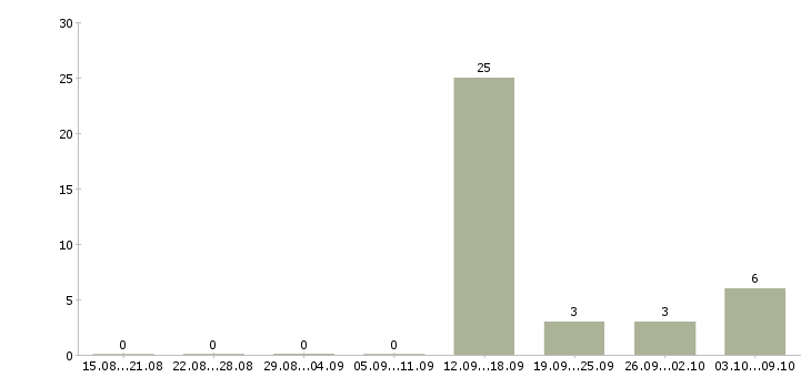 Работа оператор базы данных Чувашия - Число вакансий Чувашия по специальности оператор базы данных за 2 месяца