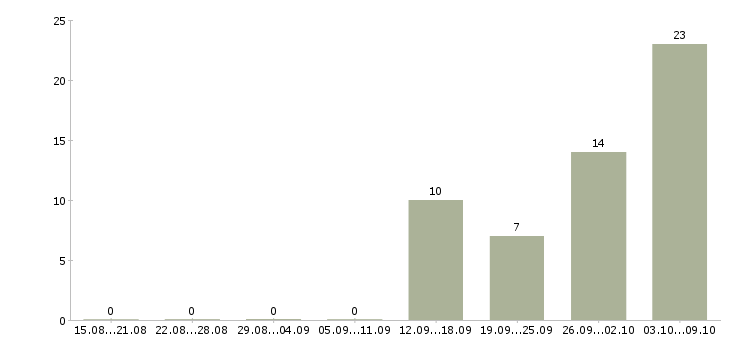 Работа с совмещением в Абакане - Число вакансий в Абакане по специальности с совмещением за 2 месяца