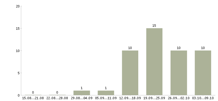Работа водитель доставки в Архангельске - Число вакансий в Архангельске по специальности водитель доставки за 2 месяца