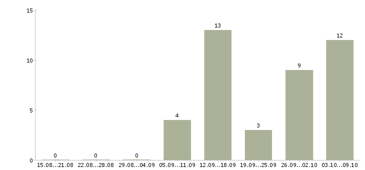 Работа тренер по обучению в Архангельске - Число вакансий в Архангельске по специальности тренер по обучению за 2 месяца