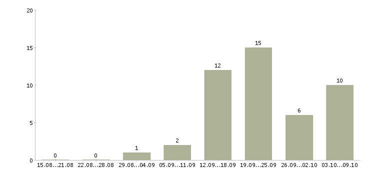 Работа консультант клиентов в Балаково - Число вакансий в Балаково по специальности консультант клиентов за 2 месяца