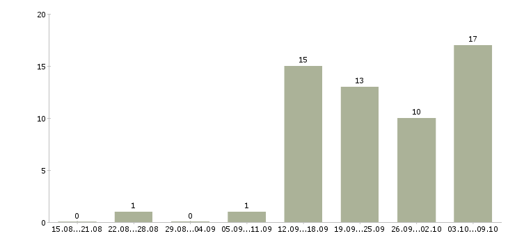 Работа менеджер продаж услуг в Балашихе - Число вакансий в Балашихе по специальности менеджер продаж услуг за 2 месяца