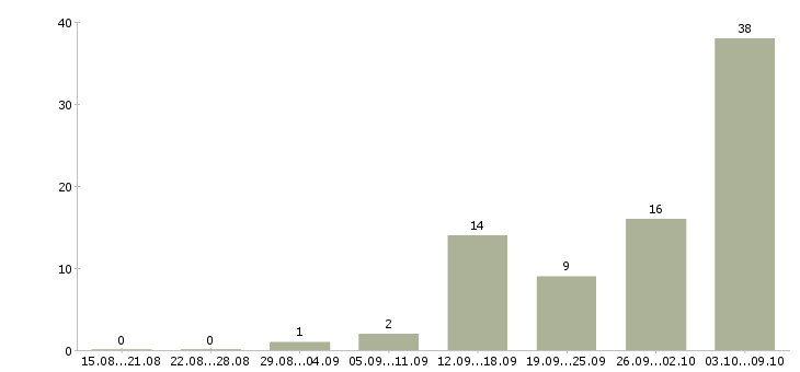 Работа на дому без опыта в Белгороде - Число вакансий в Белгороде по специальности на дому без опыта за 2 месяца
